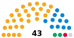 West Berkshire Council composition