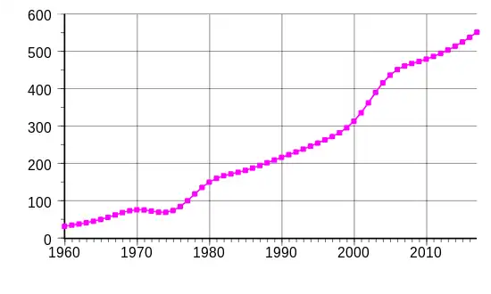 Demographics of Western Sahara, Data of FAO, year 2005; Number of inhabitants in thousands.