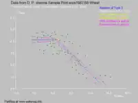 Fig. 2. Wheat grown in Sampla, Haryana, India, is slightly sensitive, tolerating an ECe value of 4.9 dS/m.