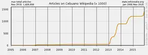 The number of articles in Cebuano Wikipedia