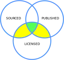 A Venn diagram of the inclusion criteria for works to be added to Wikisource. The three overlapping circles are labelled "Sourced", "Published" and "Licensed". The area where they all overlap is shown in green. The areas where just two overlap are shown in yellow (except the Sourced-Published overlap, which remains blank)