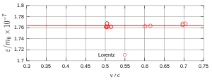 Figure 7. Wolz's data in 13 runs.