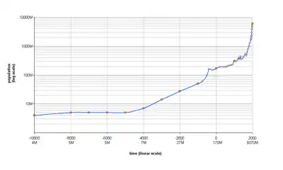 Estimated world population figures, 10,000 BC – AD 2000 (in log y scale)