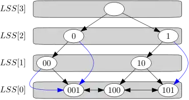 A binary tree with 4 levels. The nodes on each level are: 3: (), 2: (0) and (1), 1: (00) and (10), 0: (001), (100) and (101). The unlabeled node is the root. There are directed edges between the folllowing nodes: ()->(0), ()->(1), (0)->(00), (0)->(100) in blue, (1)->(10), (1)->(101) in blue, (00)->(001) twice, once in blue, (10)->(100), (10)->(101), (001)<->(100), (100)<->(101). The nodes on each level are contained in a box, labeled with LSS(<level>).