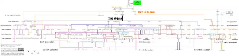 The various lineages of xingyiquan