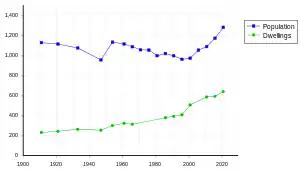 Graph of population of Yea, showing no significant change from 1100 since 1900, and number of dwellings, showing a rise from about 200 to nearly 500 over the same period.