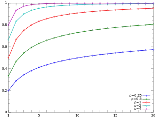 Plot of the Yule–Simon CMF