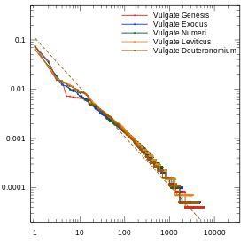 First five books of the Old Testament (the Pentateuch) in the Latin Vulgate version