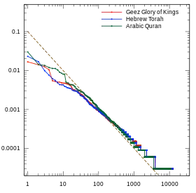 Ge'ez (14th century), Arabic (~650), Hebrew (500-800), all with vowels