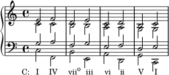 
    {
      \new PianoStaff <<
        \new Staff <<
            \new Voice \relative c' {
                \clef treble \time 4/4
                \stemUp e2 f d e c d b c
                }
            \new Voice \relative c' {
                \stemDown c2 c b b a a g g
                }
            >>
        \new Staff <<
            \new Voice \relative c' {
                \clef bass \time 4/4
                \stemUp g2 a f g e f d e 
                }
            \new Voice \relative c {
                \stemDown c_\markup { \concat { \translate #'(-4 . 0) { "C:   I" \hspace #2.8 "IV" \hspace #3 "vii" \raise #1 \small "o" \hspace #1.5 "iii" \hspace #3.2 "vi" \hspace #2.5 "ii" \hspace #3.8 "V" \hspace #3 "I" } } }
                f, b e, a d, g c,
                }
            >>
    >> }
