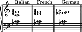 
    {
      \override Score.TimeSignature #'stencil = ##f
      \new PianoStaff <<
        \new Staff <<
            \relative c' {
                \clef treble \key c \major \time 4/4
                \textLengthOn
                <c fis>1^\markup { "Italian" }
                <d fis>^\markup { "French" }
                <es fis>^\markup { "German" }
                }
            >>
        \new Staff <<
            \relative c' {
                \clef bass \key c \major \time 4/4
                <aes c>1 \bar "||"
                <aes c> \bar "||"
                <aes c> \bar "||"
                }
            >>
    >> }
