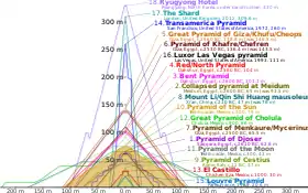 Outlines of various pyramids overlaid on top of on another to show relative height