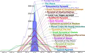 Outlines of various pyramids overlaid on top of on another to show relative height