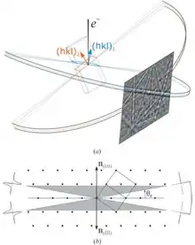 Formation of Kossel cone which intersect with CCD screen to form EBSP which can be Bravais-Miller indexed