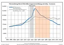 Development of Population since 1875 within the Current Boundaries (Blue Line: Population; Dotted Line: Comparison to Population Development of Brandenburg state)