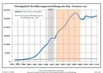 Development of Population since 1875 within the Current Boundaries (Blue Line: Population; Dotted Line: Comparison to Population Development of Brandenburg state; Grey background: Time of Nazi rule; Red background: Time of communist rule)