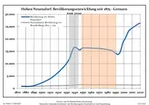 Development of Population since 1875 within the Current Boundaries (blue line: population; dotted line: comparison to population development of Brandenburg state; Grey background: Time of Nazi rule; Red background: Time of communist rule)