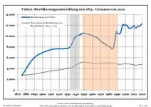 Development of Population since 1875 within the Current Boundaries (Blue Line: Population; Dotted Line: Comparison to Population Development of Brandenburg state; Grey background: Time of Nazi rule; Red background: Time of communist rule)