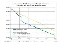 Recent Population Development and Projections (Population Development before Census 2011 (blue line); Recent Population Development according to the Census in Germany in 2011 (blue bordered line); Official projections for 2005-2030 (yellow line); for 2017-2030 (scarlet line); for 2020-2030 (green line)