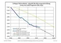 Recent Population Development and Projections (Population Development before Census 2011 (blue line); Recent Population Development according to the Census in Germany in 2011 (blue bordered line); Official projections for 2005-2030 (yellow line); for 2017-2030 (scarlet line)