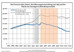 Development of population since 1875 within the current boundaries (Blue Line: Population; Dotted Line: Comparison to population development of Brandenburg state; Grey Background: Time of Nazi rule; Red Background: Time of Communist rule)