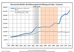 Development of Population since 1875 within the Current Boundaries (Blue Line: Population; Dotted Line: Comparison to Population Development of Brandenburg state; Grey Background: Time of Nazi rule; Red Background: Time of Communist rule)