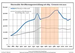 Development of Population since 1875 within the Current Boundaries (Blue Line: Population; Dotted Line: Comparison to Population Development of Brandenburg state; Grey Background: Time of Nazi rule; Red Background: Time of Communist rule)