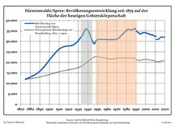 Development of Population since 1875 within the Current Boundaries (Blue Line: Population; Dotted Line: Comparison to Population Development of Brandenburg state; Grey Background: Time of Nazi rule; Red Background: Time of Communist rule)