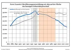 Development of population since 1875 within the current Boundaries (Blue Line: Population; Dotted Line: Comparison to Population development in Brandenburg state; Grey Background: Time of Nazi Germany; Red Background: Time of communist East Germany)