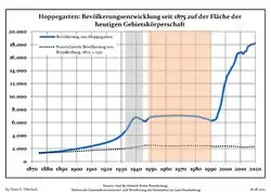 Development of Population since 1875 within the Current Boundaries (Blue Line: Population; Dotted Line: Comparison to Population Development of Brandenburg state; Grey Background: Time of Nazi rule; Red Background: Time of Communist rule)