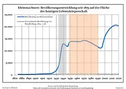 Development of population since 1875 within the current Boundaries (Blue Line: Population; Dotted Line: Comparison to Population development in Brandenburg state; Grey Background: Time of Nazi Germany; Red Background: Time of communist East Germany)