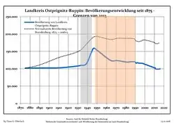 Development of Population since 1875 within the Current Boundaries (Blue Line: Population; Dotted Line: Comparison to Population Development of Brandenburg state)