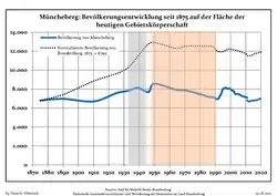 Development of Population since 1875 within the Current Boundaries (Blue Line: Population; Dotted Line: Comparison to Population Development of Brandenburg state; Grey Background: Time of Nazi rule; Red Background: Time of Communist rule)