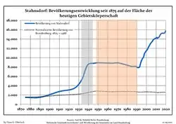 Development of population since 1875 within the current Boundaries (Blue Line: Population; Dotted Line: Comparison to Population development in Brandenburg state; Grey Background: Time of Nazi Germany; Red Background: Time of communist East Germany)