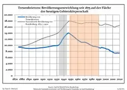 Development of population since 1875 within the current Boundaries (Blue Line: Population; Dotted Line: Comparison to Population development in Brandenburg state; Grey Background: Time of Nazi Germany; Red Background: Time of communist East Germany)