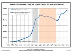 Development of Population since 1875 within the Current Boundaries (Blue Line: Population; Dotted Line: Comparison to Population Development of Brandenburg state; Grey Background: Time of Nazi rule; Red Background: Time of Communist rule)