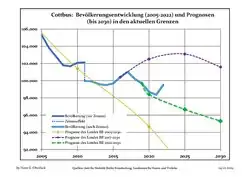 Recent Population Development and Projections (Population Development before Census 2011 (blue line); Recent Population Development according to the Census in Germany in 2011 (blue bordered line); Official projections for 2005-2030 (yellow line); for 2017-2030 (scarlet line); for 2020-2030 (green line))