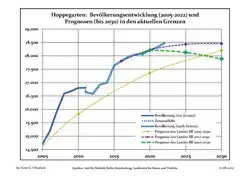 Recent Population Development and Projections (Population Development before Census 2011 (blue line); Recent Population Development according to the Census in Germany in 2011 (blue bordered line); Official projections for 2005-2030 (yellow line); for 2017-2030 (scarlet line); for 2020-2030 (green line)