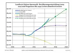 Recent Population Development and Projections (Population Development before Census 2011 (blue line); Recent Population Development according to the Census in Germany in 2011 (blue bordered line); Official projections for 2005-2030 (yellow line); for 2014-2030 (red line); for 2017-2030 (scarlet line)