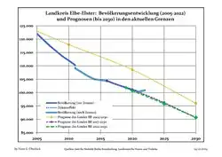 Recent Population Development and Projections (Population Development before Census 2011 (blue line); Recent Population Development according to the Census in Germany in 2011 (blue bordered line); Official projections for 2005-2030 (yellow line); for 2014-2030 (red line); for 2017-2030 (scarlet line)