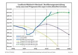 Recent Population Development and Projections (Population Development before Census 2011 (blue line); Recent Population Development according to the Census in Germany in 2011 (blue bordered line); Official projections for 2005-2030 (yellow line); for 2014-2030 (red line); for 2017-2030 (scarlet line)