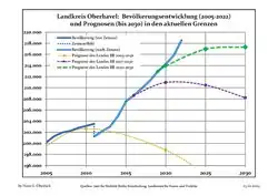 Recent Population Development and Projections (Population Development before Census 2011 (blue line); Recent Population Development according to the Census in Germany in 2011 (blue bordered line); Official projections for 2005-2030 (yellow line); for 2020-2030 (green line); for 2017-2030 (scarlet line)