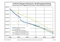 Recent Population Development and Projections (Population Development before Census 2011 (blue line); Recent Population Development according to the Census in Germany in 2011 (blue bordered line); Official projections for 2005-2030 (yellow line); for 2014-2030 (red line); for 2017-2030 (scarlet line)