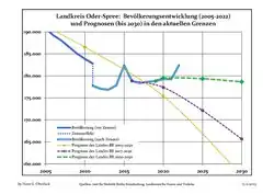 Recent Population Development and Projections (Population Development before Census 2011 (blue line); Recent Population Development according to the Census in Germany in 2011 (blue bordered line); Official projections for 2005-2030 (yellow line); for 2014-2030 (red line); for 2017-2030 (scarlet line)