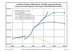 Recent Population Development and Projections (Population Development before Census 2011 (blue line); Recent Population Development according to the Census in Germany in 2011 (blue bordered line); Official projections for 2005-2030 (yellow line); for 2014-2030 (red line); for 2017-2030 (scarlet line)