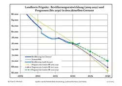 Recent Population Development and Projections (Population Development before Census 2011 (blue line); Recent Population Development according to the Census in Germany in 2011 (blue bordered line); Official projections for 2005-2030 (yellow line); for 2014-2030 (red line); for 2017-2030 (scarlet line)