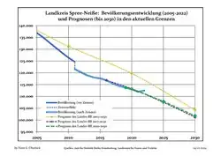 Recent Population Development and Projections (Population Development before Census 2011 (blue line); Recent Population Development according to the Census in Germany in 2011 (blue bordered line); Official projections for 2005-2030 (yellow line); for 2014-2030 (red line); for 2017-2030 (scarlet line)