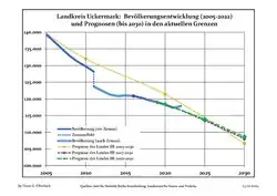 Recent Population Development and Projections (Population Development before Census 2011 (blue line); Recent Population Development according to the Census in Germany in 2011 (blue bordered line); Official projections for 2005-2030 (yellow line); for 2014-2030 (red line); for 2017-2030 (scarlet line)