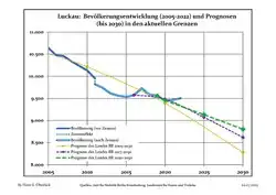 Recent Population Development and Projections (Population Development before Census 2011 (blue line); Recent Population Development according to the Census in Germany in 2011 (blue bordered line); Official projections for 2005-2030 (yellow line); for 2020-2030 (green line); for 2017-2030 (scarlet line)