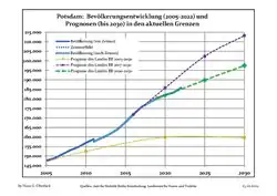 Recent Population Development and Projections (Population Development before Census 2011 (blue line); Recent Population Development according to the Census in Germany in 2011 (blue bordered line); Official projections for 2005–2030 (yellow line); for 2017–2030 (scarlet line); for 2020–2030 (green line)